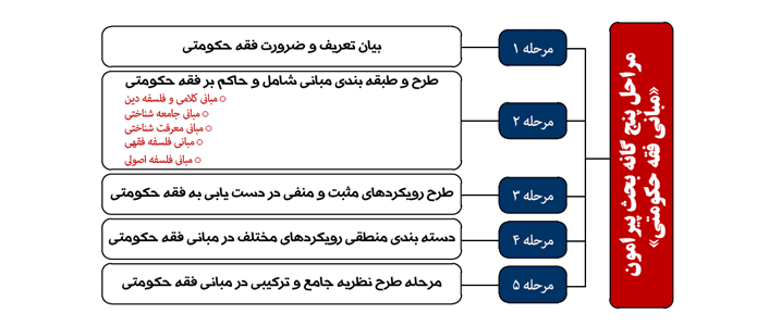 مراحل پنج گانه بحث پیرامون «مبانی فقه حکومتي»